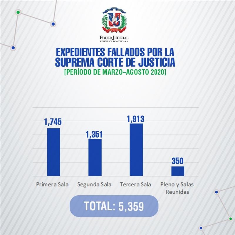 Imagen Suprema Corte de Justicia falló 5,359 expedientes de marzo a agosto de 2020